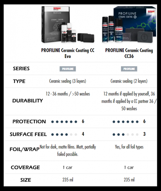Sonax Ceramic Coating Evo Profiline